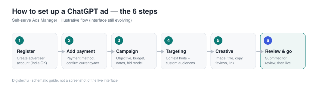 The six steps to set up a ChatGPT ad: register, add payment, build the campaign, set targeting, add the creative, then submit for review and launch