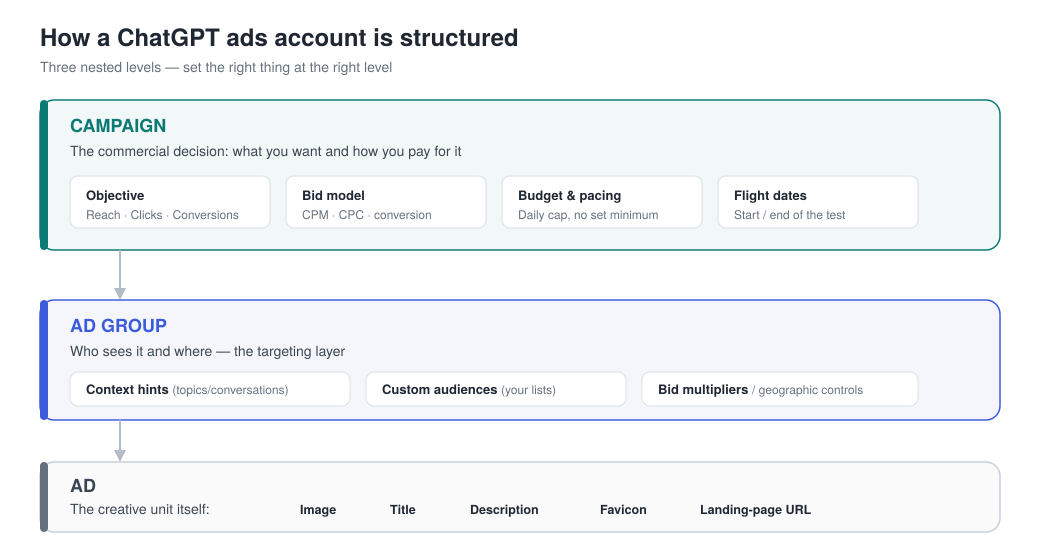 The ChatGPT Ads Manager three-step wizard — Create Campaign, Create Ad Group and Ads, Review — showing the campaign, ad group and ad hierarchy